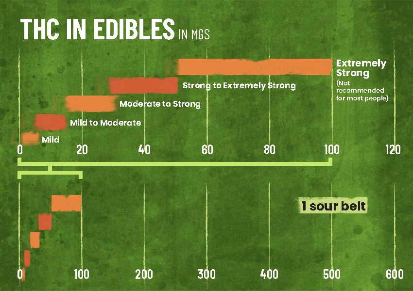 A chart showing the THC quantity in edibles in MGS. A quantity of 0-5 is mild, 5-15 is mild to moderate, 15-25 is moderate to strong, 25-55 is strong to extremely strong, 55-100 is extremely strong and not recommended for most people. 1 Sour Belt is shown on the chart at 500 MGS