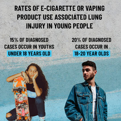 E-cigarette injury rates for youth